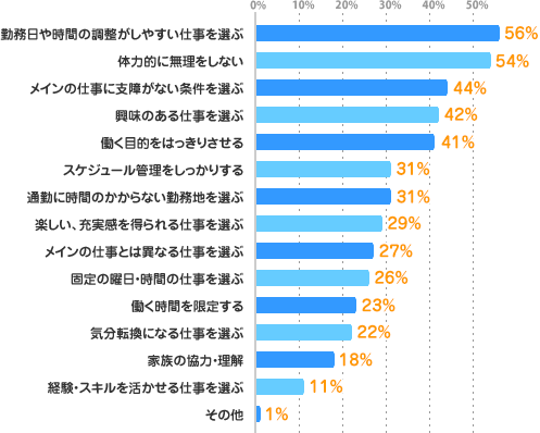 勤務日や時間の調整がしやすい仕事を選ぶ：56%、体力的に無理をしない：54%、メインの仕事に支障がない条件を選ぶ：44%、興味のある仕事を選ぶ：42%、働く目的をはっきりさせる：41%、スケジュール管理をしっかりする：31%、通勤に時間のかからない勤務地を選ぶ：31%、楽しい、充実感を得られる仕事を選ぶ：29%、メインの仕事とは異なる仕事を選ぶ：27%、固定の曜日・時間の仕事を選ぶ：26%、働く時間を限定する：23%、気分転換になる仕事を選ぶ：22%、家族の協力・理解：18%、経験・スキルを活かせる仕事を選ぶ：11%、その他：1%