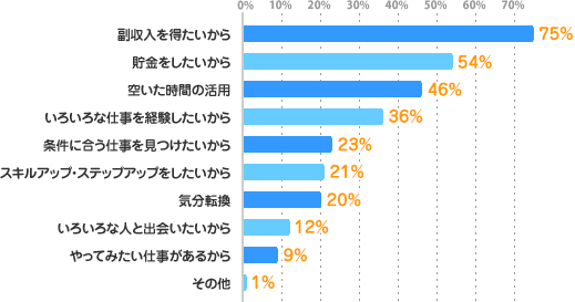 副収入を得たいから：75%、貯金をしたいから：54%、空いた時間の活用：46%、いろいろな仕事を経験したいから：36%、条件に合う仕事を見つけたいから：23%、スキルアップ・ステップアップをしたいから：21%、気分転換：20%、いろいろな人と出会いたいから：12%、やってみたい仕事があるから：9%、その他：1%