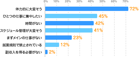体力的に大変そう：72%、ひとつの仕事に集中したい：45%、時間がない：42%、スケジュール管理が大変そう：41%、まずメインの仕事がない：23%、就業規則で禁止されている：12%、副収入を得る必要がない：2%