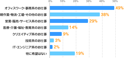 オフィスワーク・事務系のお仕事：49%、軽作業・物流・工場・その他のお仕事：38%、営業・販売・サービス系のお仕事：29%、医療・介護・福祉・教育系のお仕事：14%、クリエイティブ系のお仕事：9%、技術系のお仕事：3%、IT・エンジニア系のお仕事：2%、特に希望はない：19%