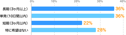 長期（3ヶ月以上）：36%、単発（10日間以内）：36%、短期（3ヶ月以内）：22%、特に希望はない：28%
