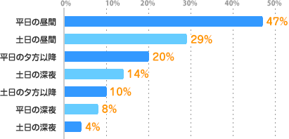 平日の昼間：47%、土日の昼間：29%、平日の夕方以降：20%、土日の深夜：14%、土日の夕方以降：10%、平日の深夜：8%、土日の深夜：4%