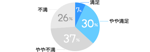 満足：7%、やや満足：30%、やや不満：37%、不満：26%