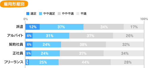 雇用形態別【満足】派遣:12%、アルバイト：6%、契約社員：6%、正社員：5%、フリーランス：3%【やや満足】派遣:37%、アルバイト：31%、契約社員：24%、正社員：24%、フリーランス：25%【やや不満】派遣:34%、アルバイト：37%、契約社員：38%、正社員：37%、フリーランス：44%【不満】派遣:17%、アルバイト：26%、契約社員：32%、正社員：34%、フリーランス：28%
