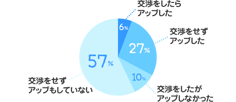 交渉をしたらアップした：6%、交渉をせずアップした：27%、交渉をしたがアップしなかった：10%、交渉をせずアップもしていない：57%
