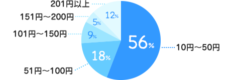 10円～50円：56%、51円～100円：18%、101円～150円：9%、151円～200円：5%、201円以上：12%