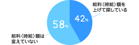 給料（時給）額を上げて探している：42%、給料（時給）額は変えていない：58%