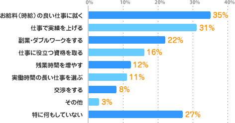 お給料（時給）の良い仕事に就く：35%、仕事で実績を上げる：31%、副業・ダブルワークをする：22%、仕事に役立つ資格を取る：16%、残業時間を増やす：12%、実働時間の長い仕事を選ぶ：11%、交渉をする：8%、その他：3%、特に何もしていない：27%