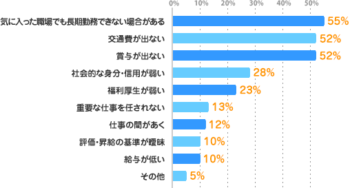 気に入った職場でも長期勤務できない場合がある：55%、交通費が出ない：52%、賞与が出ない：52%、社会的な身分・信用が弱い：28%、福利厚生が弱い：23%、重要な仕事を任されない：13%、仕事の間があく：12%、評価・昇給の基準が曖昧：10%、給与が低い：10%、その他：5%