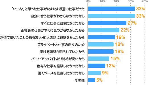「いいな」と思った仕事がたまたま派遣の仕事だった：33%、自分に合う仕事がわからなかったから：33%、すぐに仕事に就きたかったから：27%、正社員の仕事がすぐに見つからなかったから：22%、派遣で働いたことのある友人・知人の話に興味をもったから：19%、プライベートと仕事の両立のため：18%、働ける期間が限られていたから：18%、パート・アルバイトより時給が高いから：15%、色々な仕事を経験したかったから：12%、働くペースを見直したかったから：9%、その他：5%