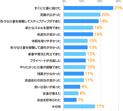 すぐに仕事に就けた：27%、見聞が広がった：20%、色々な仕事を経験してステップアップができた：19%、新たなスキルを習得できた：16%、派遣先が良かった：16%、休暇を取りやすかった：13%、色々な仕事を経験して適性が分かった：13%、家事や育児と両立できた：12%、プライベートが充実した：12%、やりたかった仕事が経験できた：12%、残業が少なかった：11%、派遣会社の担当が良かった：11%、良い出会いがあった：9%、友達が増えた：8%、お金を貯められた：7%、その他：17%