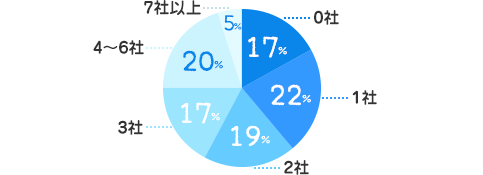 0社:17%、1社:22%、2社:19%、3社:17%、4～ 6社:20%、7社以上:5%
