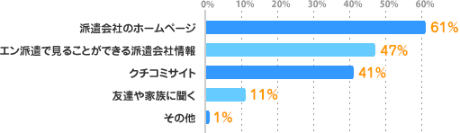 派遣会社のホームページ:61%、エン派遣で見ることができる派遣会社情報:47%、クチコミサイト:41%、友達や家族に聞く:11%、その他:1%