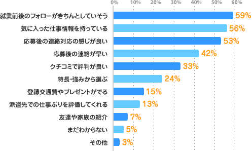 就業前後のフォローがきちんとしていそう:59%、気に入った仕事情報を持っている:56%、応募後の連絡対応の感じが良い:53%、応募後の連絡が早い:42%、クチコミで評判が良い:33%、特長・強みから選ぶ:24%、登録交通費やプレゼントがでる:15%、派遣先での仕事ぶりを評価してくれる:13%、友達や家族の紹介:7%、まだわからない:5%、その他:3%