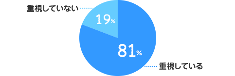 重視している:81%、重視していない:19%