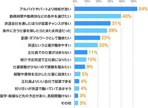 アルバイトやパートより時給が良い：54%、勤務時間や勤務地などの条件を選びたい：40%、派遣会社を通したほうが就業チャンスが多い：31%、条件に合う仕事を探したらたまたま派遣だった：28%、副業・ダブルワークとして働きたい：22%、派遣という立場が働きやすい：20%、正社員での仕事が決まらない：11%、紹介予定派遣で正社員になりたい：10%、仕事経験が少ないので経験を積みたい：9%、経験や資格を活かした仕事に就きたい：5%、正社員よりいい会社で就業できる：4%、知り合いが派遣で働いていて良さそう：4%、留学・結婚など先の予定があり、長期間働けない：3%、その他：3%