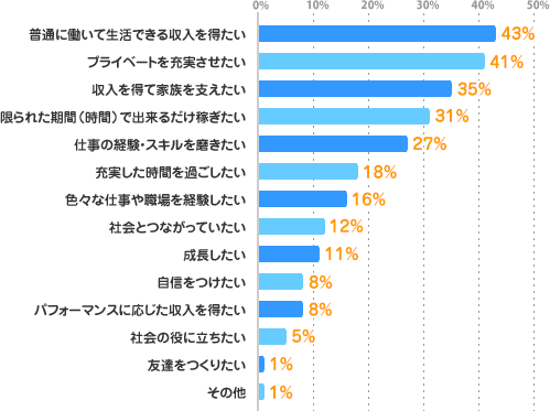 普通に働いて生活できる収入を得たい：43%、プライベートを充実させたい：41%、収入を得て家族を支えたい：35%、限られた期間（時間）で出来るだけ稼ぎたい：31%、仕事の経験・スキルを磨きたい：27%、充実した時間を過ごしたい：18%、色々な仕事や職場を経験したい：16%、社会とつながっていたい：12%、成長したい：11%、自信をつけたい：8%、パフォーマンスに応じた収入を得たい：8%、社会の役に立ちたい：5%、友達をつくりたい：1%、その他：1%