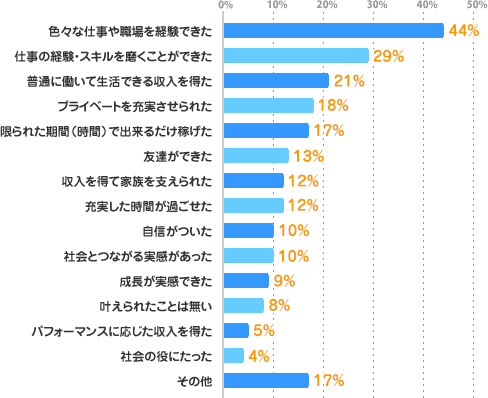 色々な仕事や職場を経験できた：44%、仕事の経験・スキルを磨くことができた：29%、普通に働いて生活できる収入を得た：21%、プライベートを充実させられた：18%、限られた期間（時間）で出来るだけ稼げた：17%、友達ができた：13%、収入を得て家族を支えられた：12%、充実した時間が過ごせた：12%、自信がついた：10%、社会とつながる実感があった：10%、成長が実感できた：9%、叶えられたことは無い：8%、パフォーマンスに応じた収入を得た：5%、社会の役にたった：4%、その他：17%