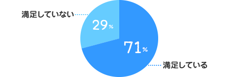 満足している：71%、満足していない：29%