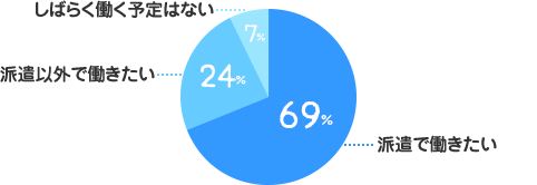 派遣で働きたい：69%、派遣以外で働きたい：24%、しばらく働く予定はない：7%