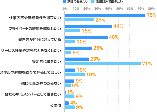 [仕事内容や勤務条件を選びたい]派遣で働きたい：75%、派遣以外で働きたい：27%[プライベートの時間を確保したい]派遣で働きたい：44%、派遣以外で働きたい：15%[働き方が自分に合っている]派遣で働きたい：40%、派遣以外で働きたい：10%[サービス残業や雑務などをなくしたい]派遣で働きたい：25%、派遣以外で働きたい：6%[安定的に働きたい]派遣で働きたい：23%、派遣以外で働きたい：71%[スキルや経験を給与で評価してほしい]派遣で働きたい：10%、派遣以外で働きたい：19%[他に仕事が見つからない]派遣で働きたい：9%、派遣以外で働きたい：6%[その他]派遣で働きたい：4%、派遣以外で働きたい：9%[会社の中心メンバーとして働きたい]派遣で働きたい：1%、派遣以外で働きたい：9%