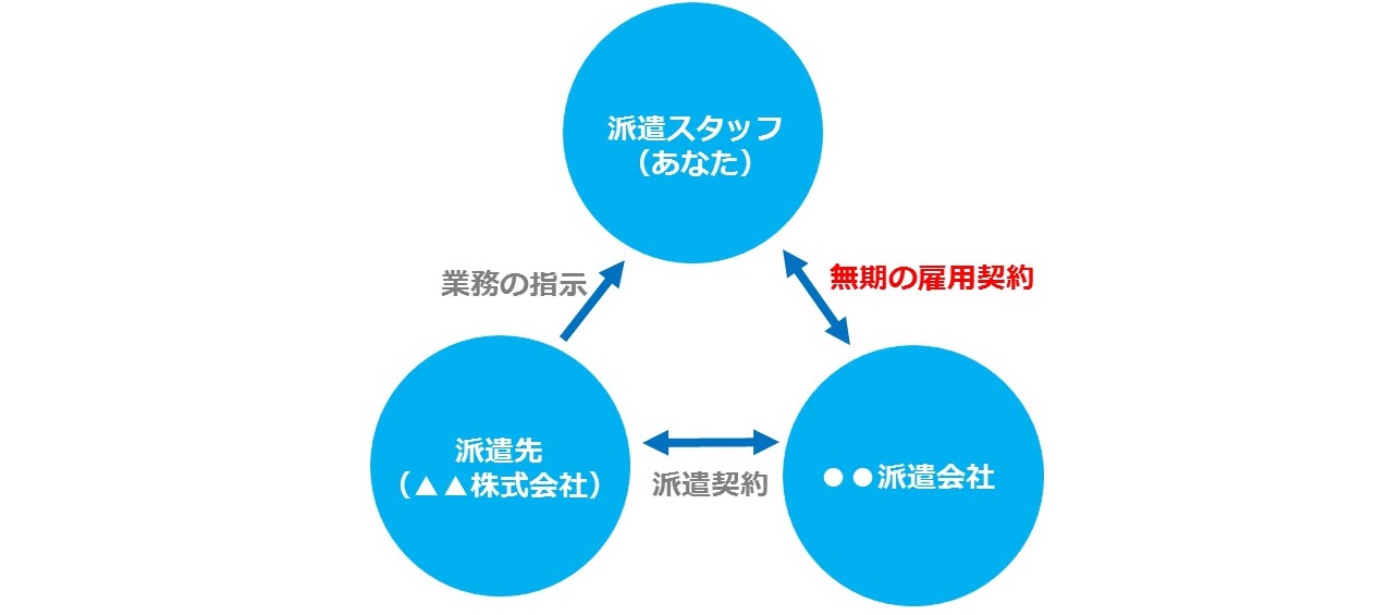 無期雇用派遣の仕組み