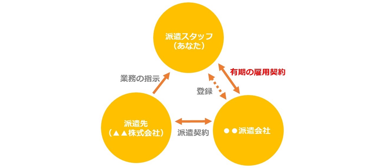 一般的な派遣の仕組み