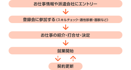 nagare