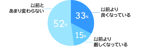 以前より良くなっている：33%、以前より厳しくなっている：15%、以前とあまり変わらない：52%