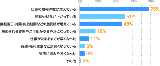 仕事の情報件数が増えている：78%、時給や給与が上がっている：51%、勤務曜日・時間・契約期間などの選択肢が増えている：48%、求められる資格やスキルがゆるやかになっている：18%、仕事が決まるまでが早くなった：11%、待遇・福利厚生などが良くなっている：6%、選考に進みやすくなった：6%、その他：2%