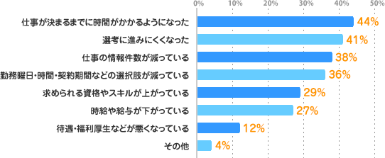 仕事が決まるまでに時間がかかるようになった：44%、選考に進みにくくなった：41%、仕事の情報件数が減っている：38%、勤務曜日・時間・契約期間などの選択肢が減っている：36%、求められる資格やスキルが上がっている：29%、時給や給与が下がっている：27%、待遇・福利厚生などが悪くなっている：12%、その他：4%