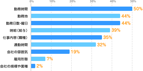 勤務時間：50%、勤務地：44%、勤務日数・曜日：44%、時給（給与）：39%、仕事内容（職種）：35%、通勤時間：32%、会社の雰囲気：19%、雇用形態：7%、会社の規模や業種：2%