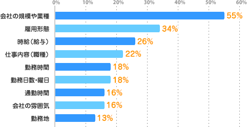 会社の規模や業種：55%、雇用形態：34%、時給（給与）：26%、仕事内容（職種）：22%、勤務時間：18%、勤務日数・曜日：18%、通勤時間：16%、会社の雰囲気：16%、勤務地：13%