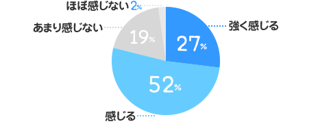 強く感じる：27%、感じる：52%、あまり感じない：19%、ほぼ感じない：2%