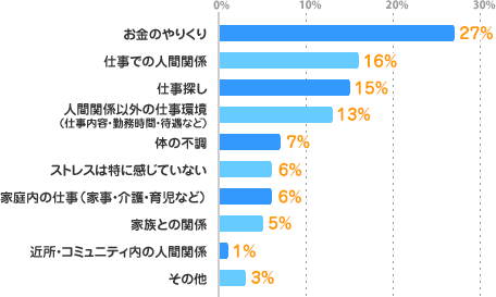 お金のやりくり：27%、仕事での人間関係：16%、仕事探し：15%、人間関係以外の仕事環境（仕事内容・勤務時間・待遇など）：13%、体の不調：7%、ストレスは特に感じていない：6%、家庭内の仕事（家事・介護・育児など）：6%、家族との関係：5%、近所・コミュニティ内の人間関係：1%、その他：3%