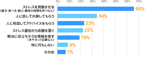 ストレスを発散させる（寝る・食べる・遊ぶ・趣味の時間を持つなど）：66%、人に話して共感してもらう：34%、人に相談してアドバイスをもらう：23%、ストレス要因から距離を置く：22%、解決に役立ちそうな情報を探す（本やネット記事など）：19%、特に何もしない：9%、その他：7%