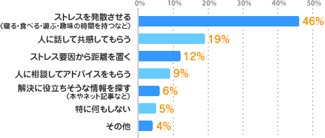ストレスを発散させる（寝る・食べる・遊ぶ・趣味の時間を持つなど）：46%、人に話して共感してもらう：19%、ストレス要因から距離を置く：12%、人に相談してアドバイスをもらう：9%、解決に役立ちそうな情報を探す（本やネット記事など）：6%、特に何もしない：5%、その他：4%