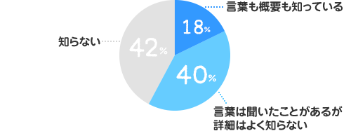 言葉も概要も知っている:18%、言葉は聞いたことがあるが詳細はよく知らない:40%、知らない:43%