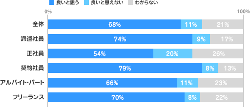 週に1回以上:8%、週に1回:13%、月に2~3回:18%、月に1回:43%、2ヶ月に1回:8%、3ヶ月に1回以下:4%、その他:6%