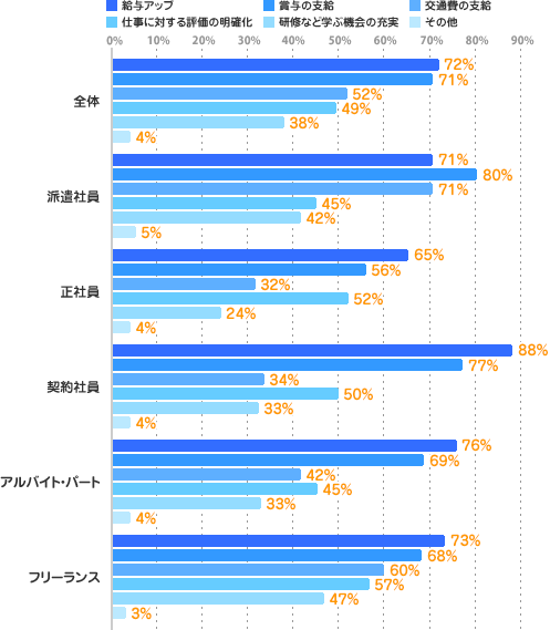 雇用形態別グラフ