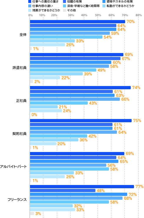 雇用形態別グラフ