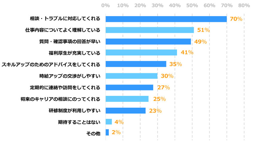 グラフ