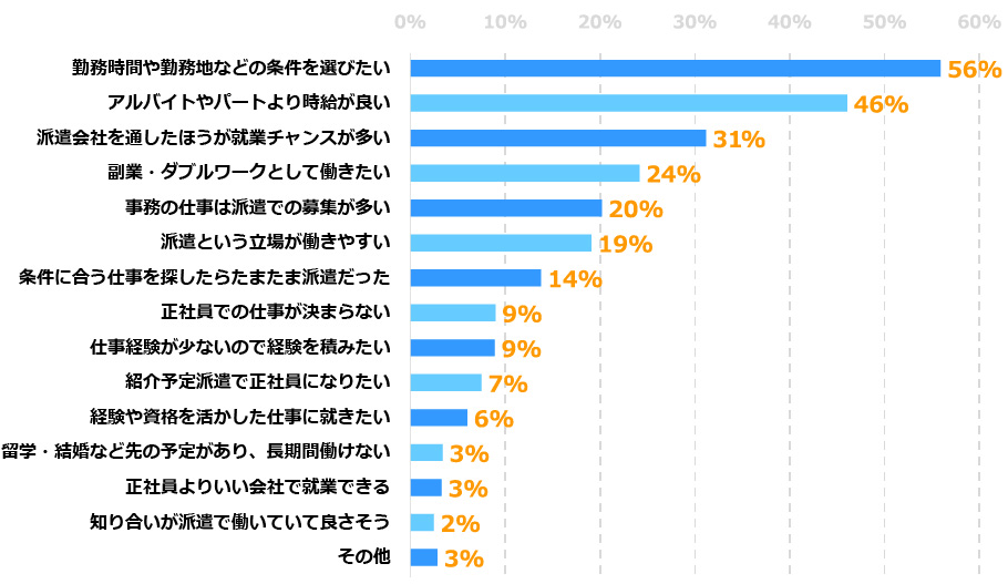 グ派遣のお仕事を選ぶ理由