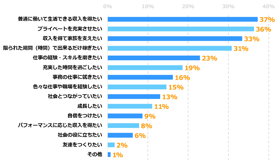 お仕事を通じて叶えたいこと