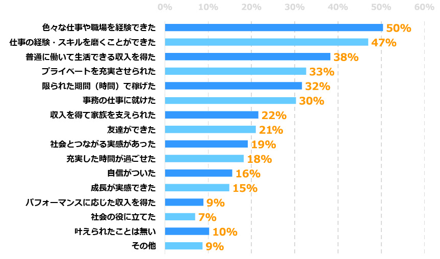 派遣で就業してみて叶えられたこと