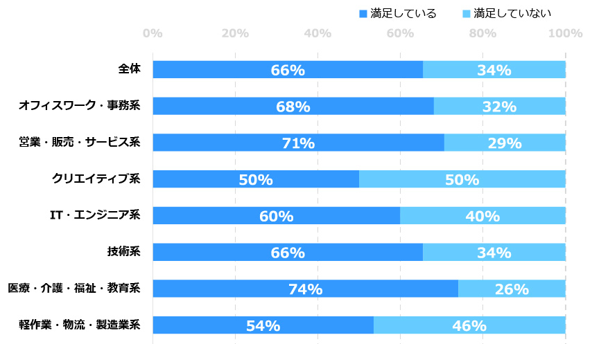 働き方の満足度