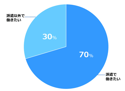 今後希望する働き方