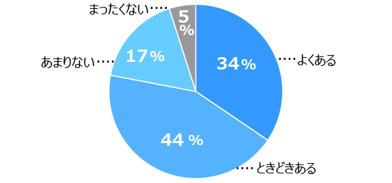 グラフ