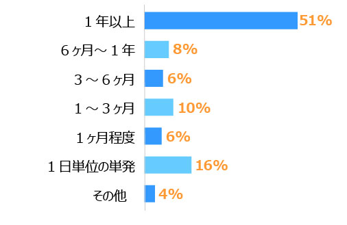 グラフ