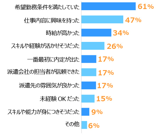 グラフ